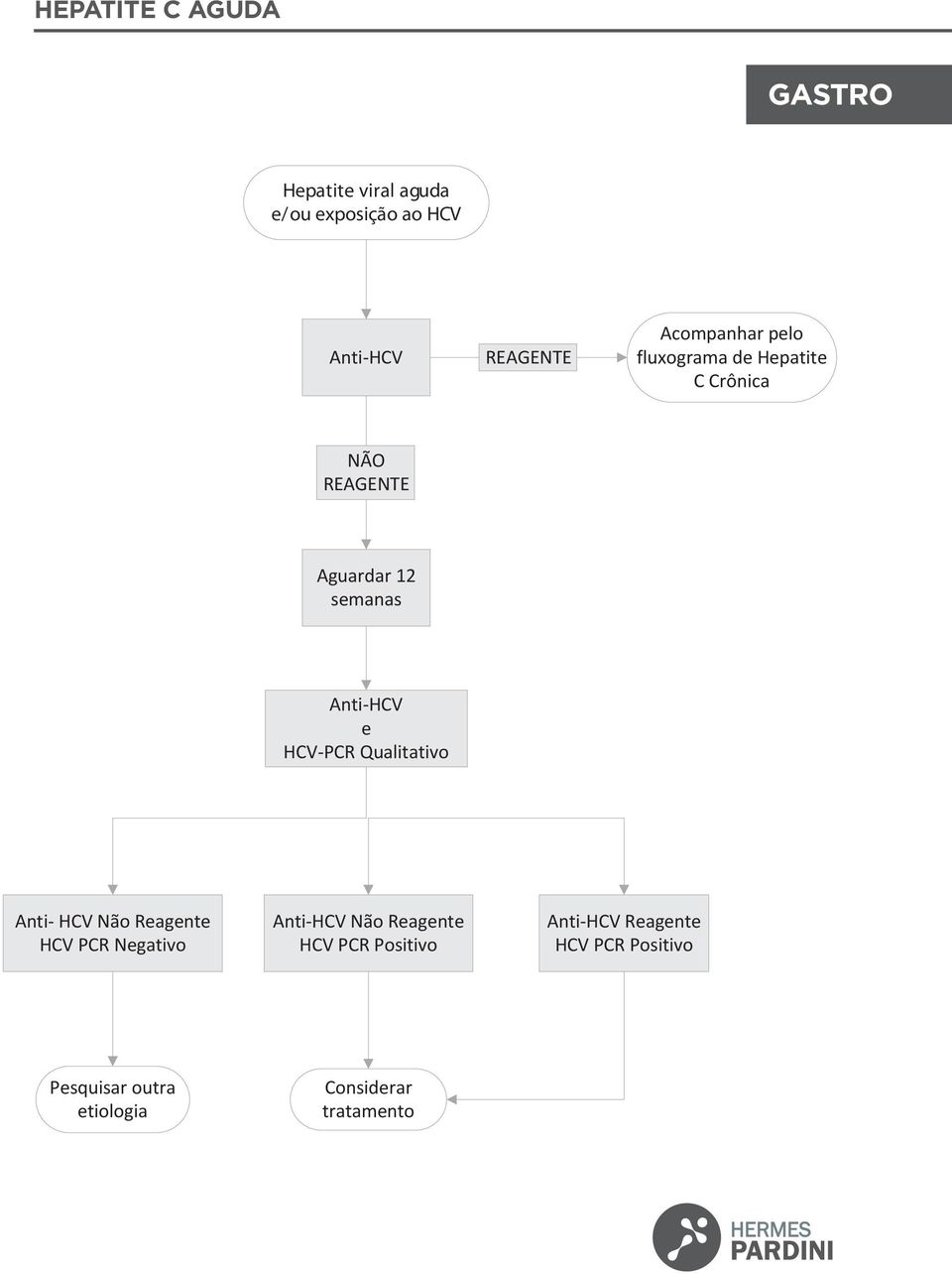 e HCV-PCR Qualitativo Anti- HCV Não Reagente HCV PCR Negativo Anti-HCV Não Reagente