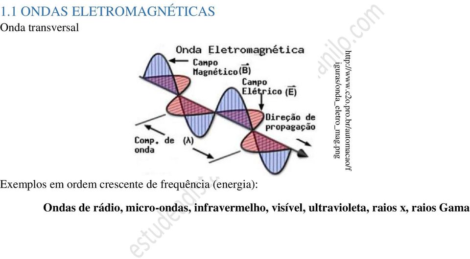 1 ONDAS ELETROMAGNÉTICAS Onda transversal Exemplos em ordem