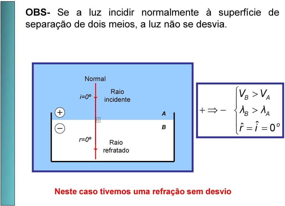 Normal i=0º r=0º Raio incidente Raio refratado A B