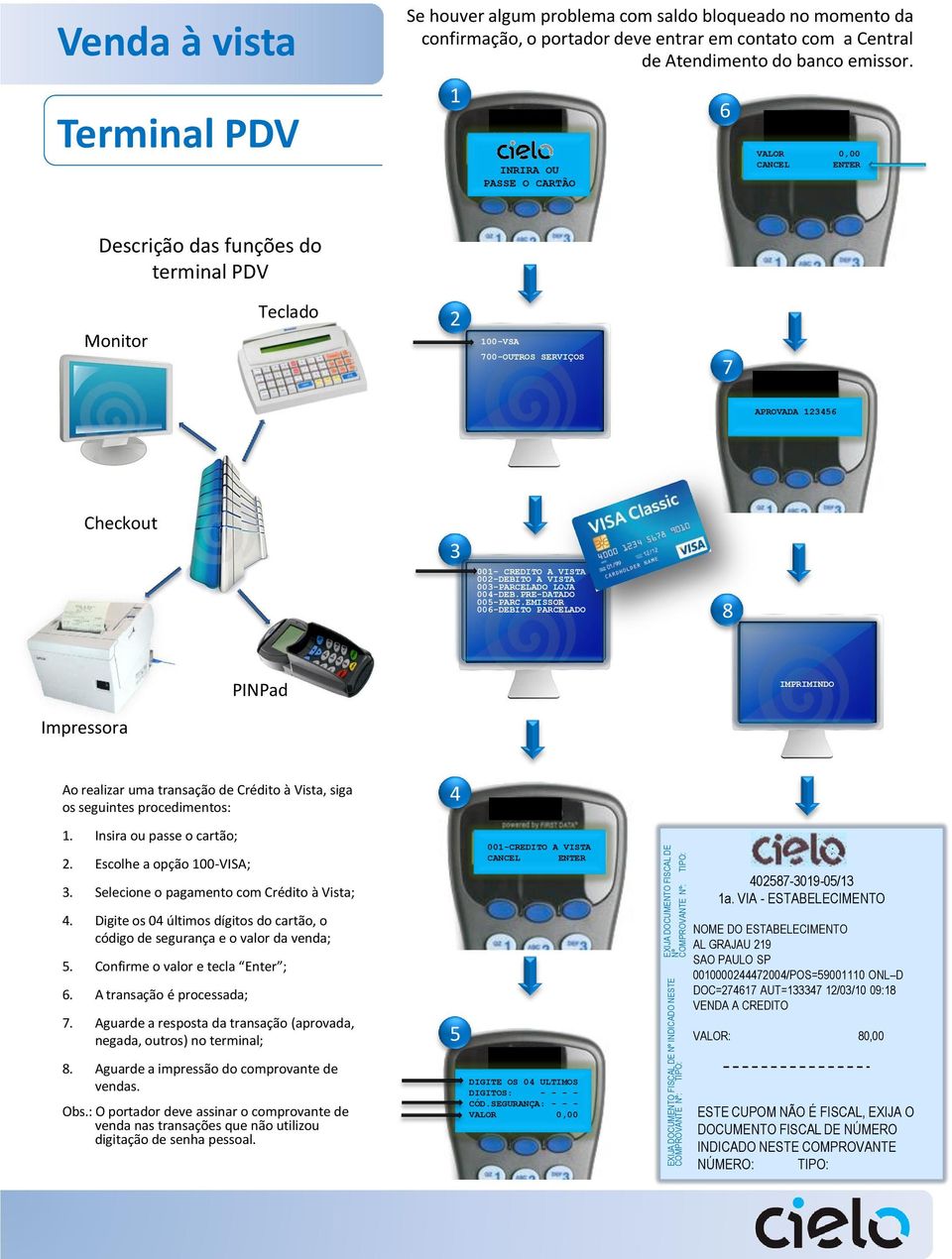 1 INRIRA OU PASSE O CARTÃO 6 VALOR 0,00 CANCEL ENTER Descrição das funções do terminal PDV Monitor Teclado 2 100-VSA 00-OUTROS SERVIÇOS APROVADA 123456 Checkout 3 001- CREDITO A VISTA 002-DEBITO A