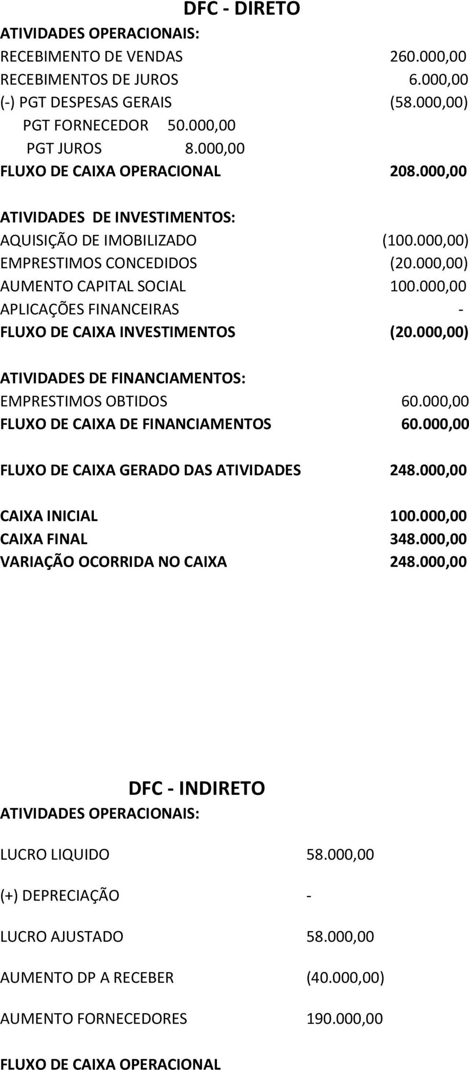 000,00 APLICAÇÕES FINANCEIRAS - FLUXO DE CAIXA INVESTIMENTOS (20.000,00) ATIVIDADES DE FINANCIAMENTOS: EMPRESTIMOS OBTIDOS 60.000,00 FLUXO DE CAIXA DE FINANCIAMENTOS 60.