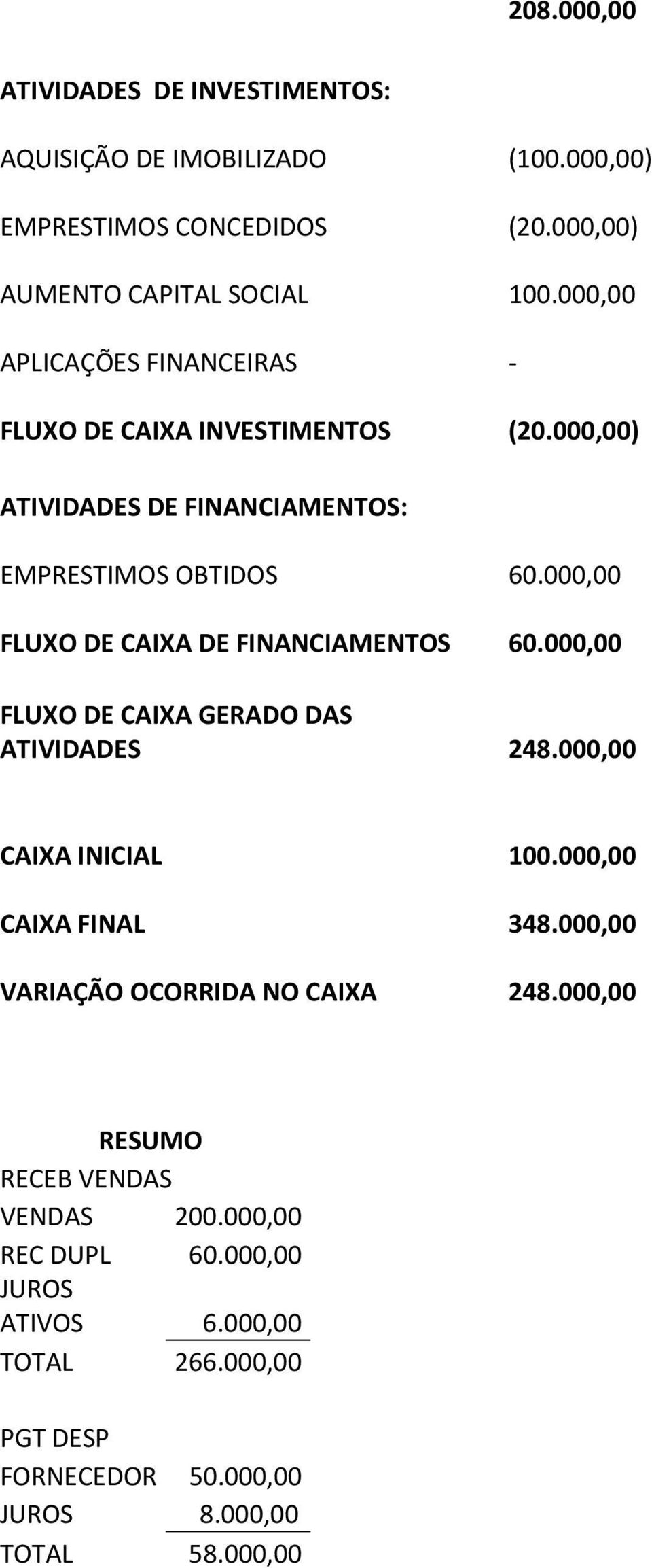 000,00 FLUXO DE CAIXA DE FINANCIAMENTOS 60.000,00 FLUXO DE CAIXA GERADO DAS ATIVIDADES 248.000,00 CAIXA INICIAL 100.000,00 CAIXA FINAL 348.