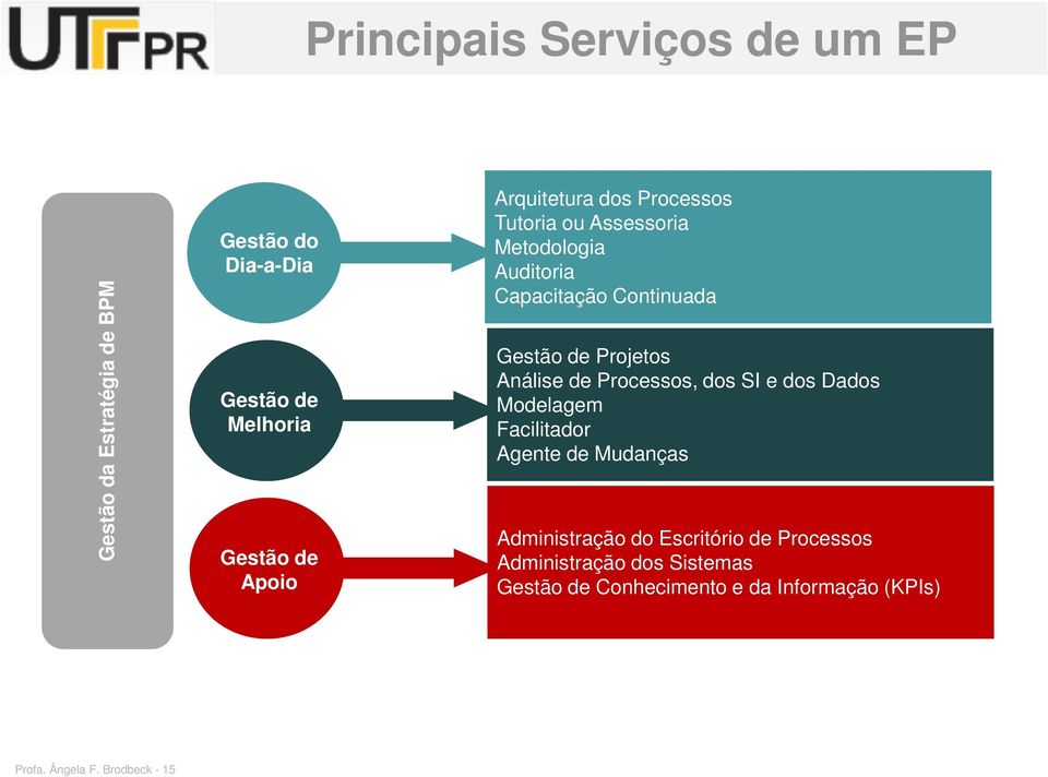 Análise de Processos, dos SI e dos Dados Modelagem Facilitador Agente de Mudanças Administração do Escritório de