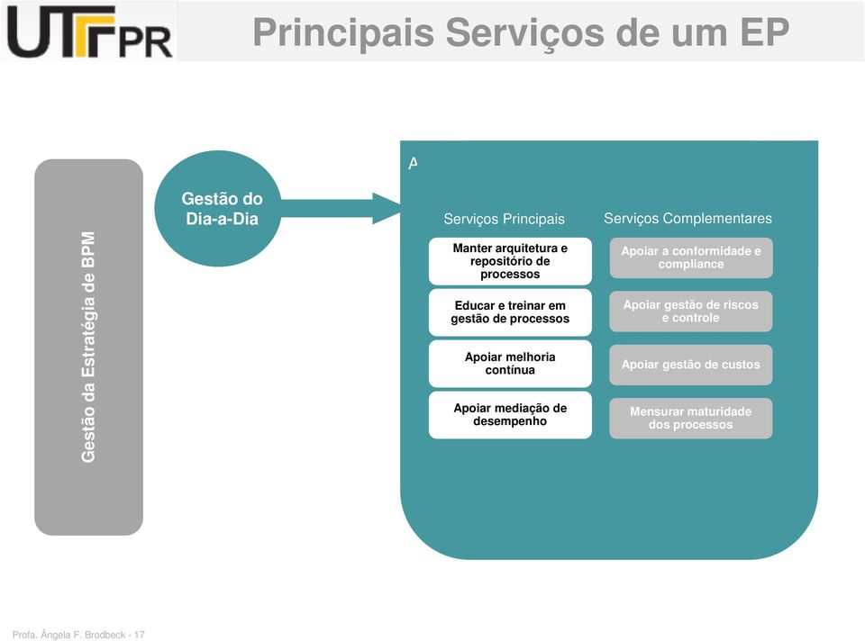 em gestão de processos Apoiar melhoria contínua Apoiar mediação de desempenho Serviços Complementares Apoiar a conformidade e