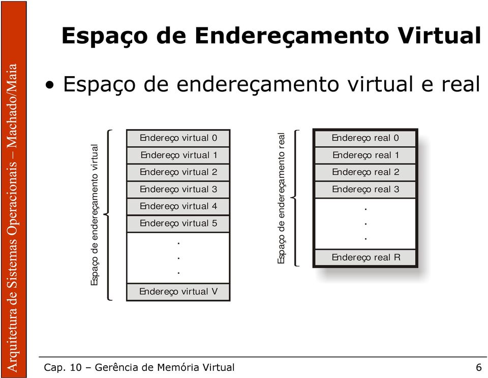 virtual 4 Endereço virtual 5 Endereço virtual V Espaço de endere reçamento real Endereço real 0