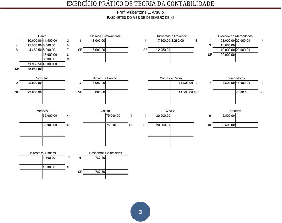 a Fornec. Contas a Pagar Fornecedores 2 23.000,00 5 5.000,00 11.500,00 2 7 7.500,00 15.000,00 3 SF 23.000,00 SF 5.000,00 11.500,00 SF 7.500,00 SF Vendas Capital C.M.V. Salários 35.