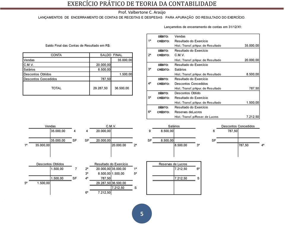 000,00 C.M.V. 20.000,00 Salários 8.500,00 3º Salários Descontos Obtidos 1.500,00 Hist.: Transf. p/apur. de Resultado 8.500,00 Descontos Concedidos 787,50 4º Descontos Concedidos TOTAL 29.287,50 36.