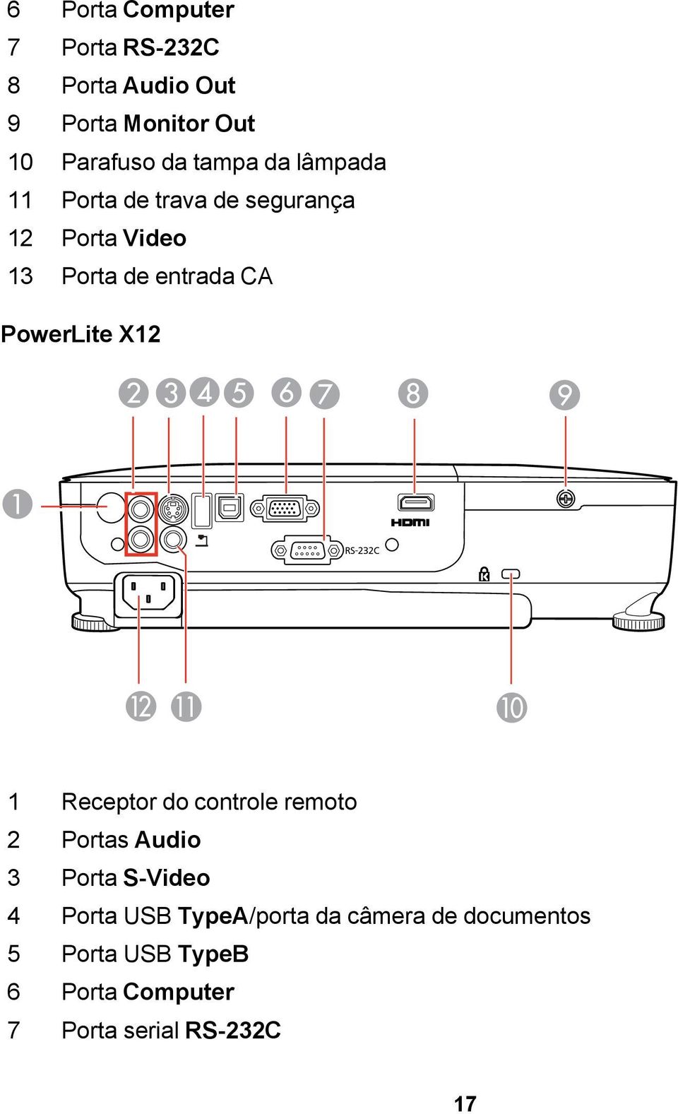 PowerLite X12 1 Receptor do controle remoto 2 Portas Audio 3 Porta S-Video 4 Porta USB