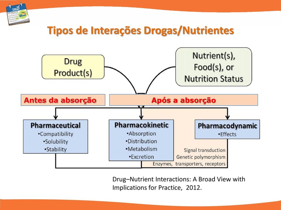 Drug Nutrient Interactions: A Broad