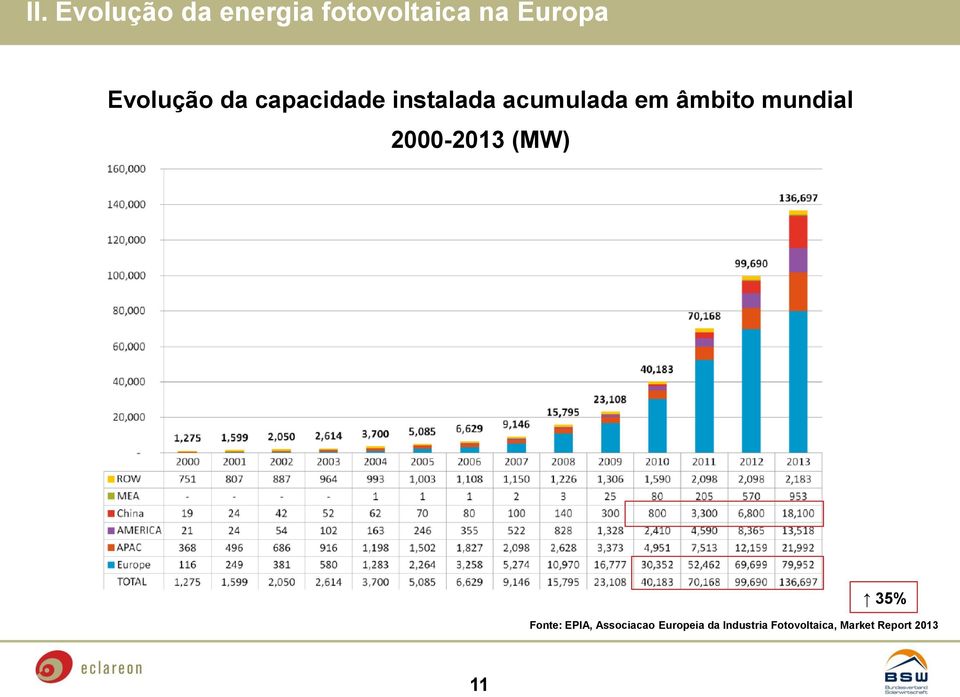 âmbito mundial 2000-2013 (MW) 35% Fonte: EPIA,