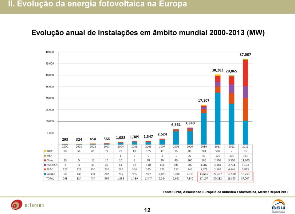 2000-2013 (MW) Fonte: EPIA, Associacao Europeia