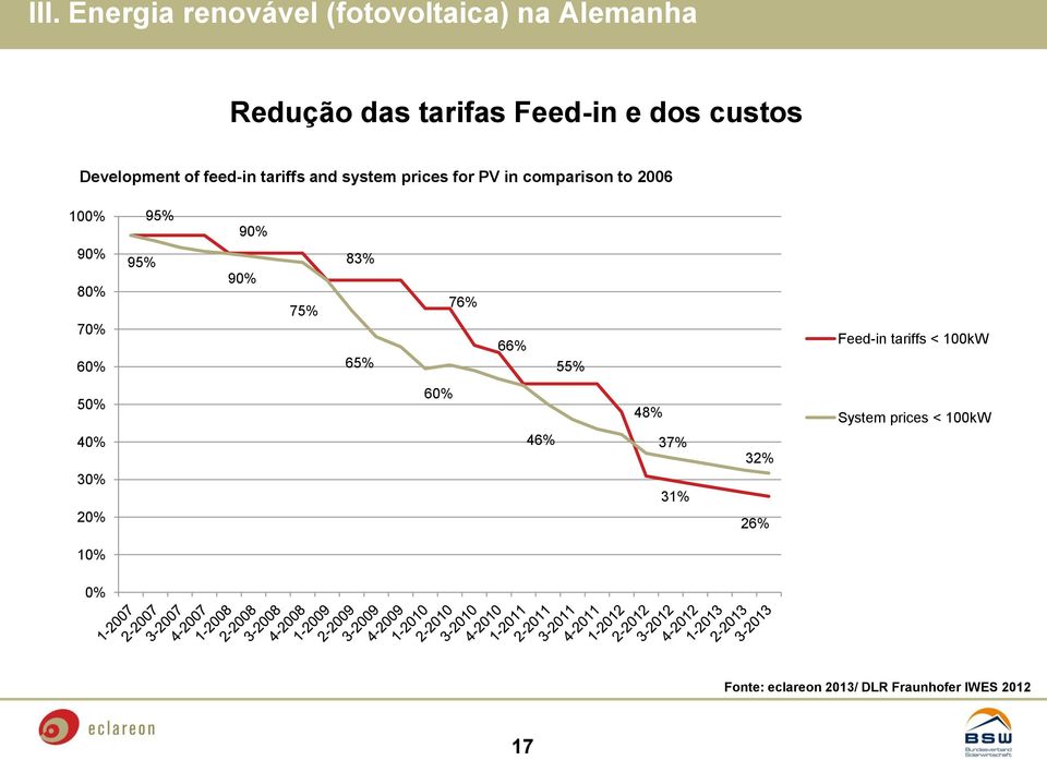 70% 60% 95% 95% 90% 90% 75% 83% 65% 76% 66% 55% Feed-in tariffs < 100kW 50% 60% 48% System
