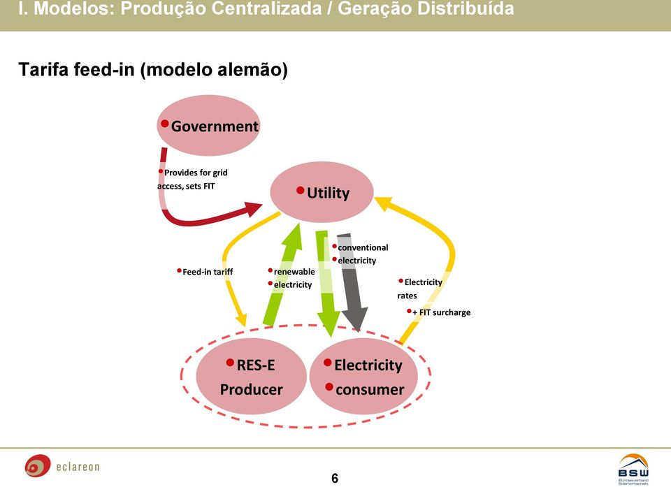 FIT Utility Feed-in tariff renewable electricity conventional