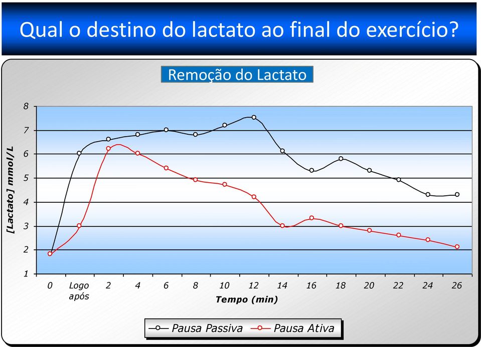 Remoção do Lactato Reomoção de Lactato 8 7 6 5 4 3 2 1 0