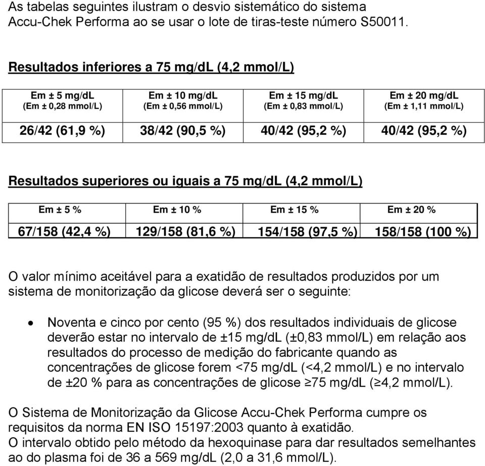 (90,5 %) 40/42 (95,2 %) 40/42 (95,2 %) Resultados superiores ou iguais a 75 mg/dl (4,2 mmol/l) Em ± 5 % Em ± 10 % Em ± 15 % Em ± 20 % 67/158 (42,4 %) 129/158 (81,6 %) 154/158 (97,5 %) 158/158 (100 %)