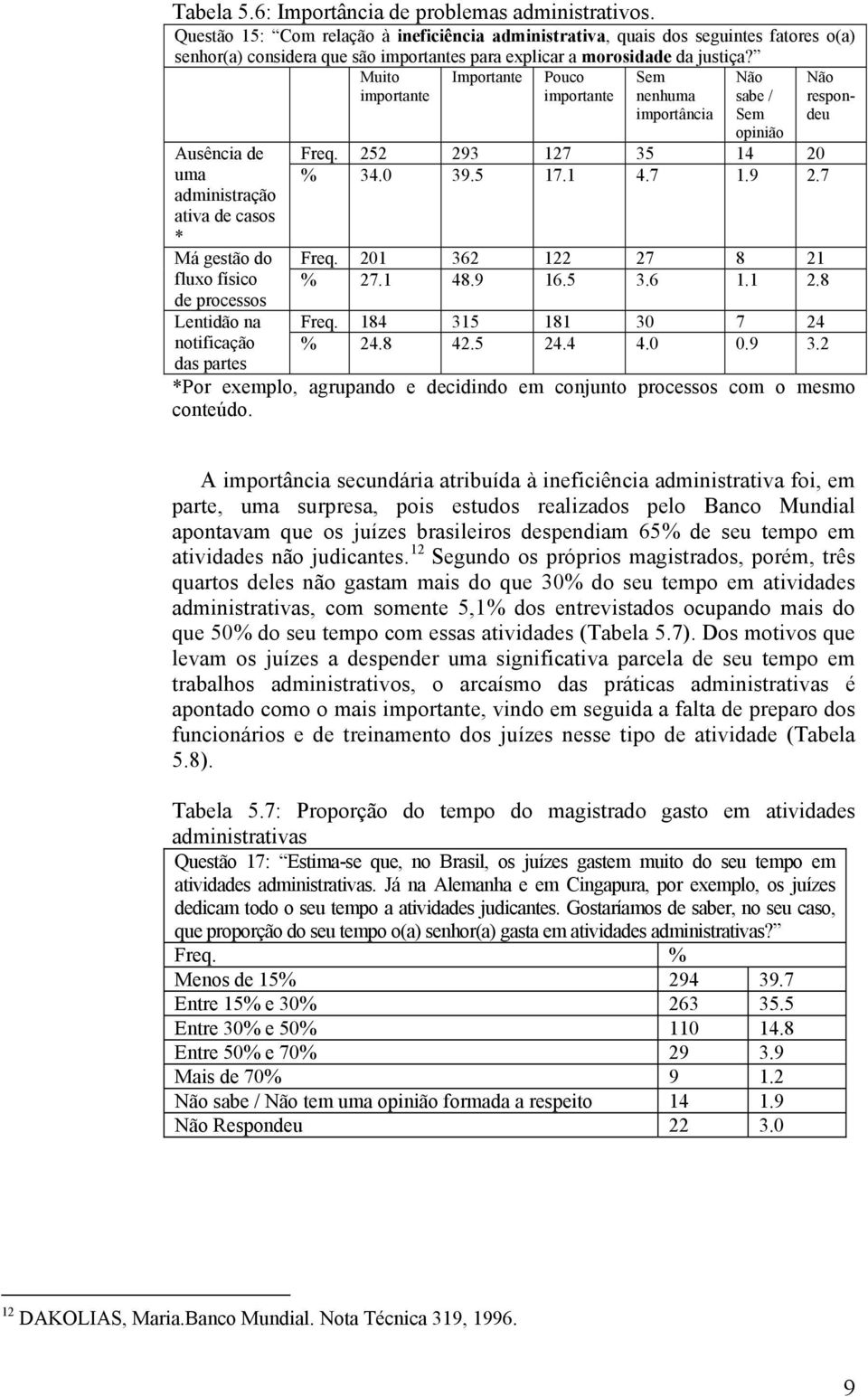 Ausência de uma administração ativa de casos * Má gestão do fluxo físico de processos Lentidão na notificação das partes Muito importante Importante Pouco importante Sem nenhuma importância Não sabe