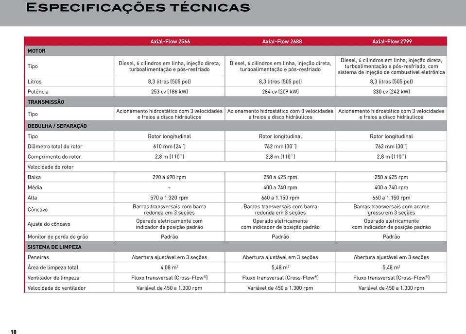 Potência 253 cv (186 kw) 284 cv (209 kw) 330 cv (242 kw) Transmissão Tipo Debulha / Separação Acionamento hidrostático com 3 velocidades e freios a disco hidráulicos Acionamento hidrostático com 3