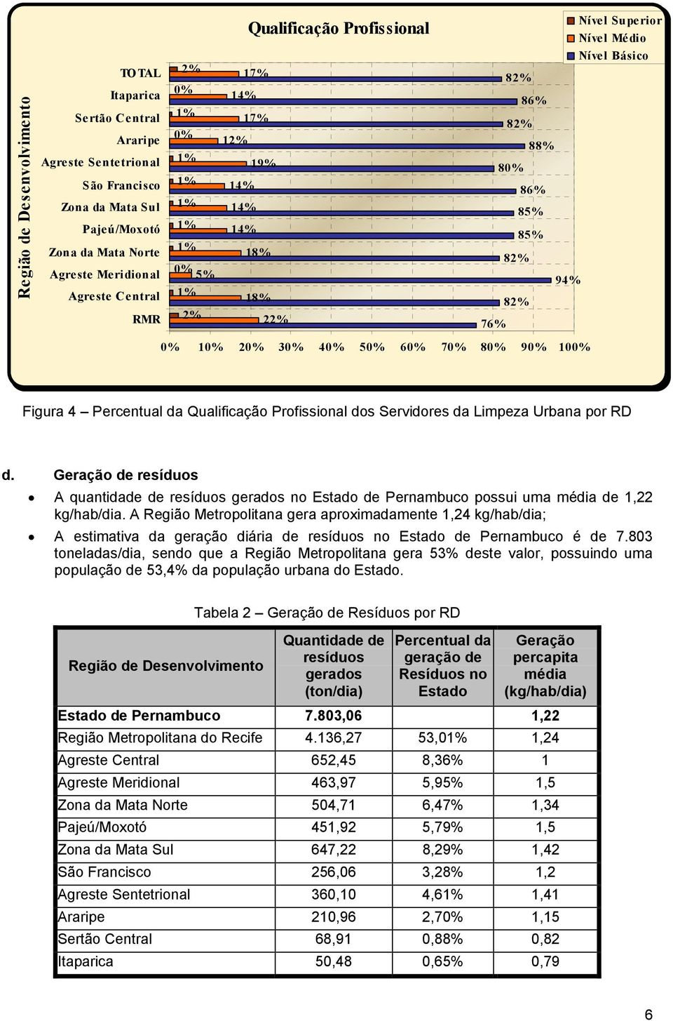 dos Servidores da Limpeza Urbana por RD d. Geração de resíduos A quantidade de resíduos gerados no Estado de Pernambuco possui uma média de 1,22 kg/hab/dia.