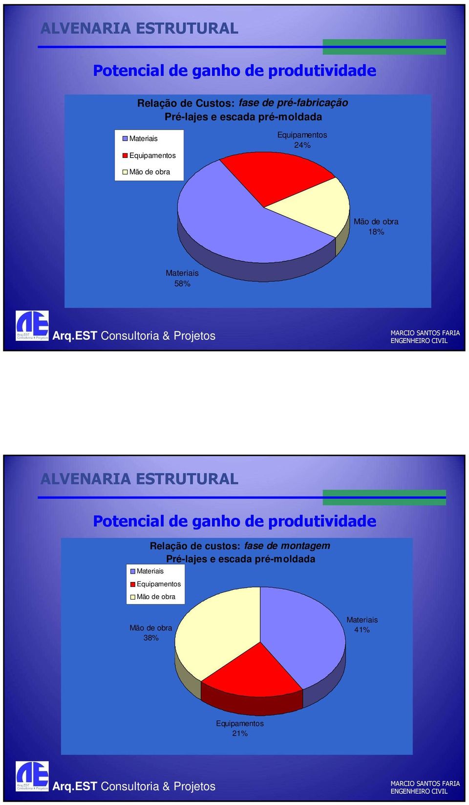 Materiais 58% Potencial de ganho de produtividade Relação de custos: fase de montagem