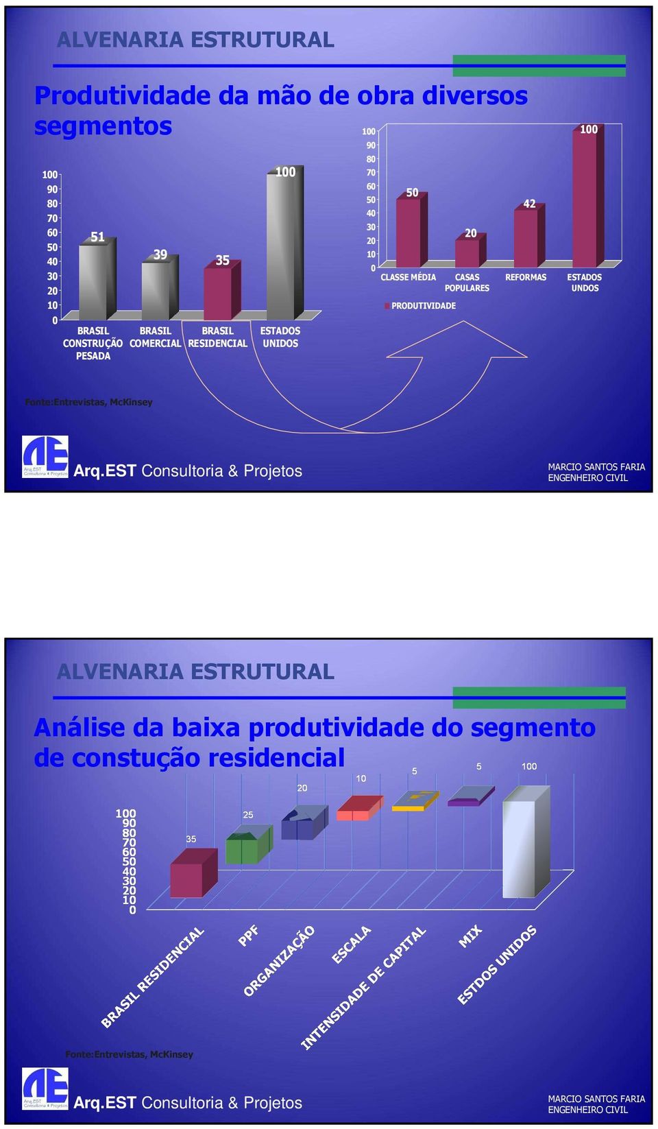 MÉDIA PRODUTIVIDADE 2 CASAS POPULARES 42 REFORMAS 1 ESTADOS UNDOS Fonte:Entrevistas, McKinsey