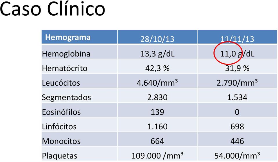 640/mm³ 2.790/mm³ Segmentados 2.830 1.