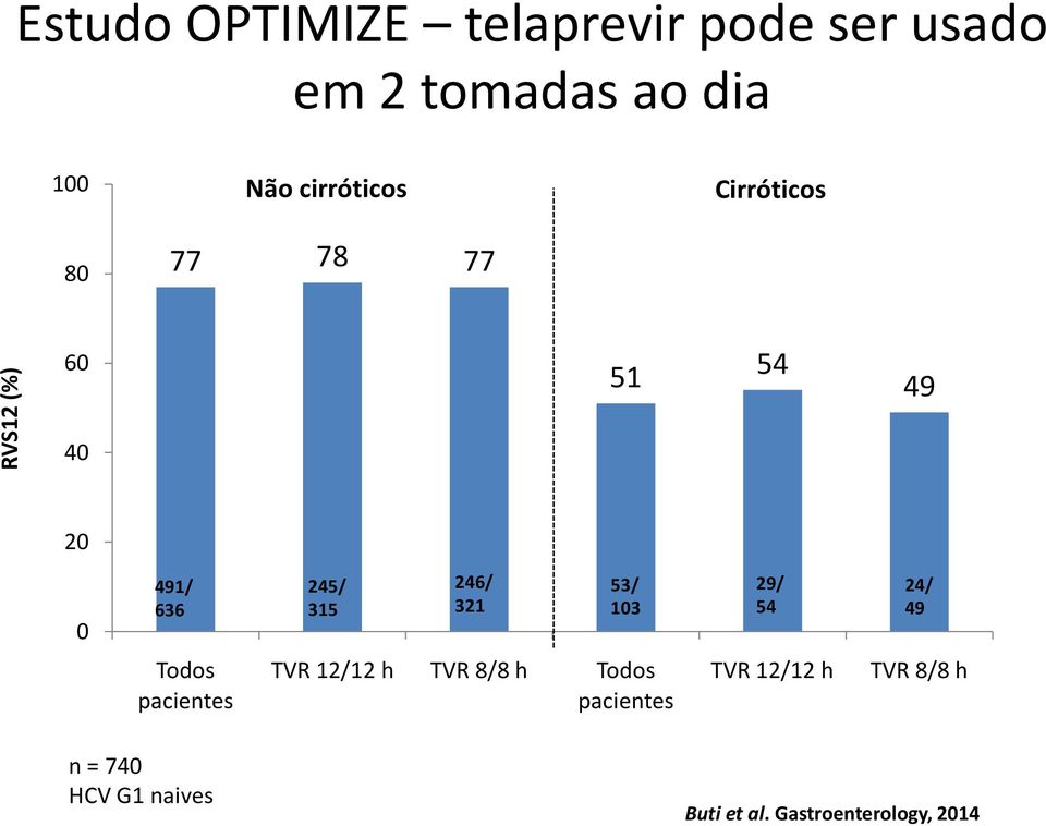 315 246/ 321 53/ 103 29/ 54 24/ 49 Todos pacientes TVR 12/12 h TVR 8/8 h Todos