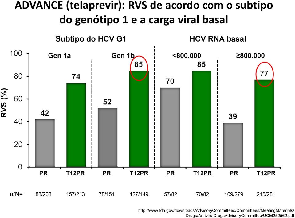 000 RVS (%) PR T12PR PR T12PR PR T12PR PR T12PR n/n= 88/208 157/213 78/151 127/149 57/82 70/82