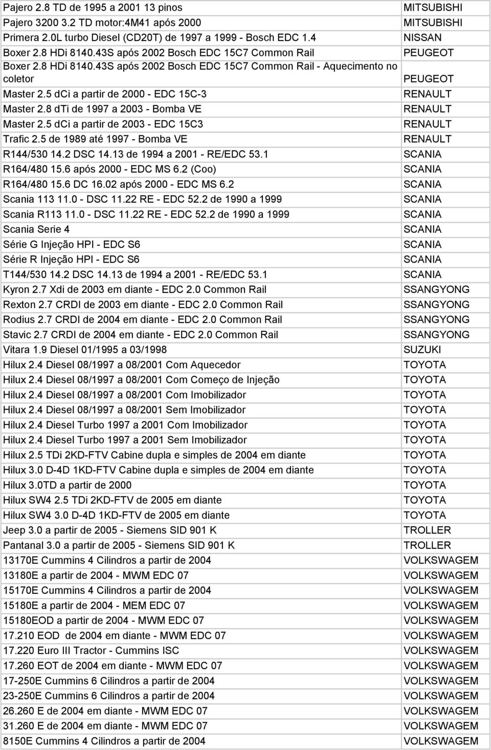 8 dti de 1997 a 2003 - Bomba VE Master 2.5 dci a partir de 2003 - EDC 15C3 Trafic 2.5 de 1989 até 1997 - Bomba VE R144/530 14.2 DSC 14.13 de 1994 a 2001 - RE/EDC 53.1 R164/480 15.