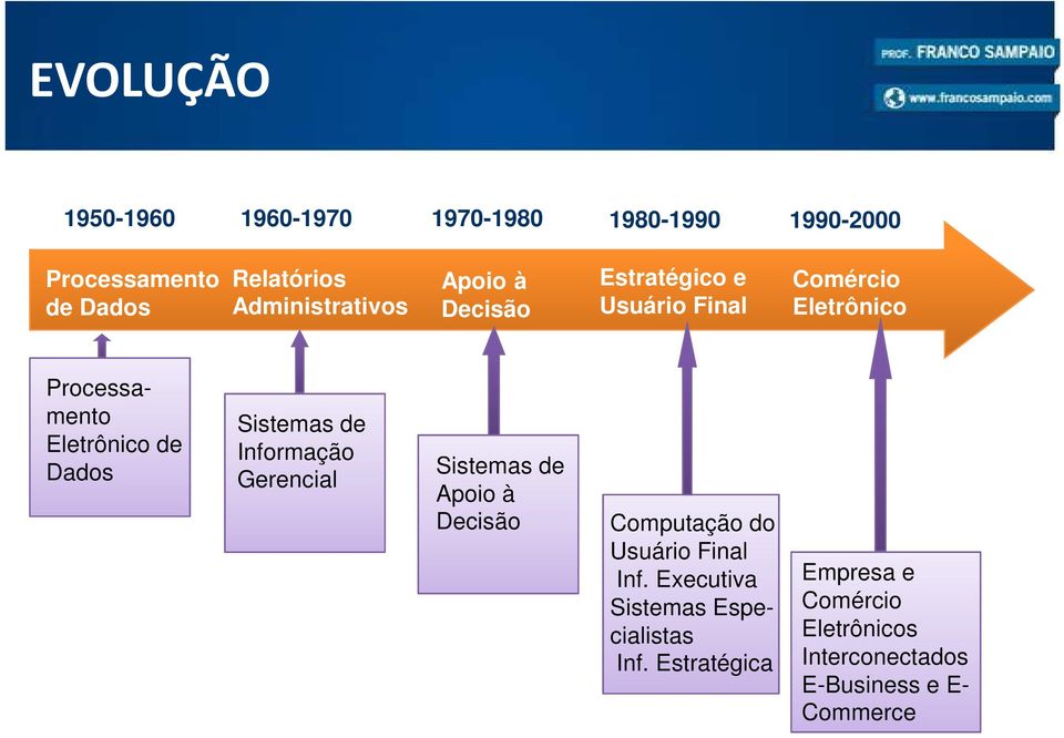 de Dados Sistemas de Informação Gerencial Sistemas de Apoio à Decisão Computação do Usuário Final Inf.