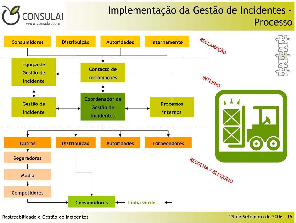 Gestão de Incidentes Processos internos Outros Distribuição Autoridades Fornecedores Seguradoras RECOLHA /