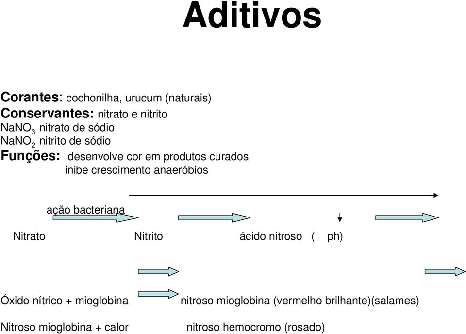 anaeróbios ação bacteriana Nitrato Nitrito ácido nitroso ( ph) Óxido nítrico + mioglobina
