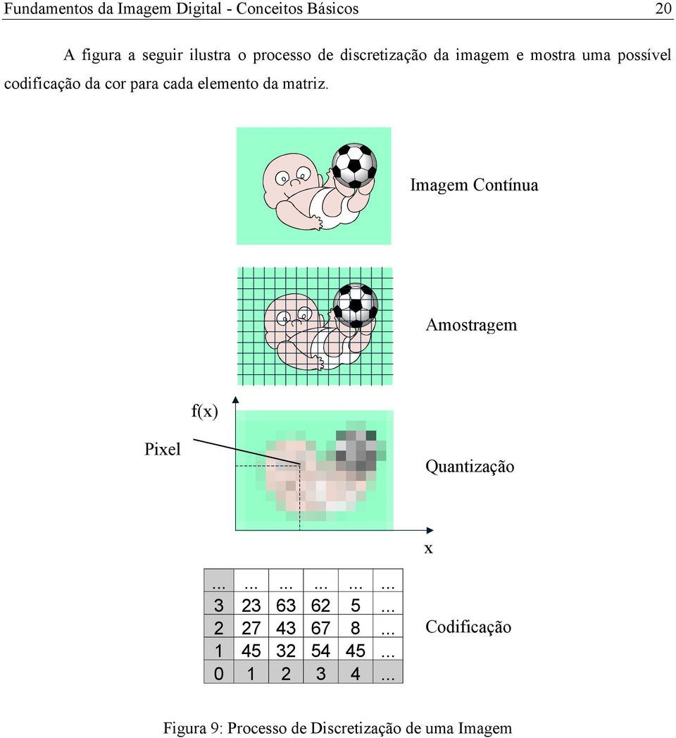 Imagem Contínua Amostragem f(x) Pixel Quantização x.................. 3 23 63 62 5.