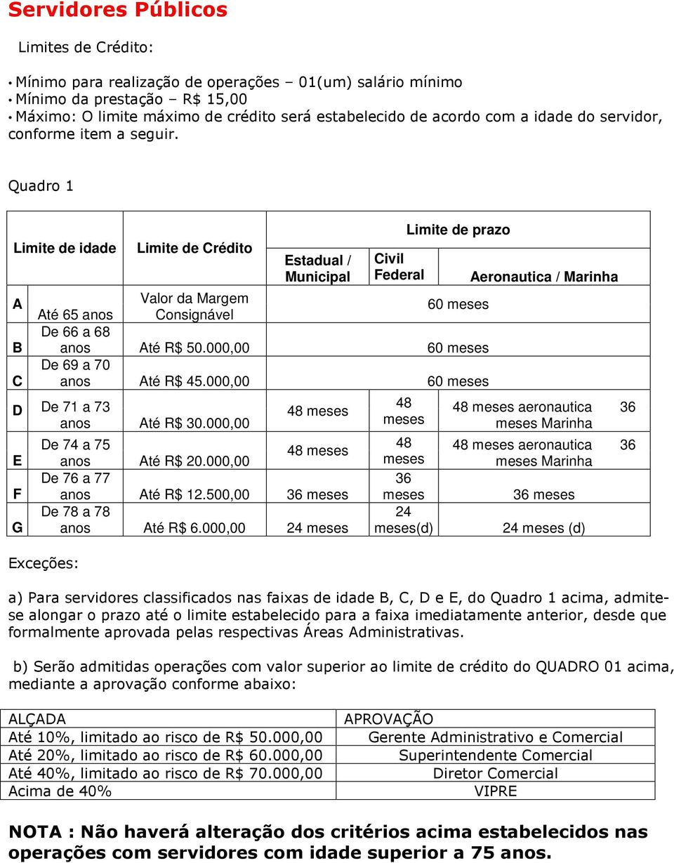 Quadro 1 Limite de idade A B C Limite de Crédito Estadual / Municipal Civil Federal Limite de prazo Valor da Margem Até 65 anos Consignável 60 meses De 66 a 68 anos Até R$ 50.