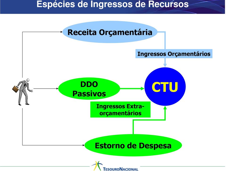 Orçamentários DDO Passivos CTU