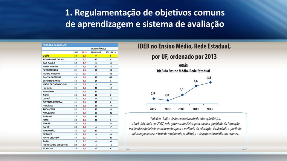 PARANÁ 3,7 3,4 13-8 RONDÔNIA 3,3 3,4 10 3 ACRE 3,3 3,3 10 0 CEARÁ 3,4 3,3 0-3 DISTRITO FEDERAL 3,1 3,3 10 6 RORÂIMA 3,5 3,2 30-9 TOCANTINS 3,5 3,2 15-9 AMAZONAS 3,4 3,0 30-12 PARAÍBA 2,9 3,0