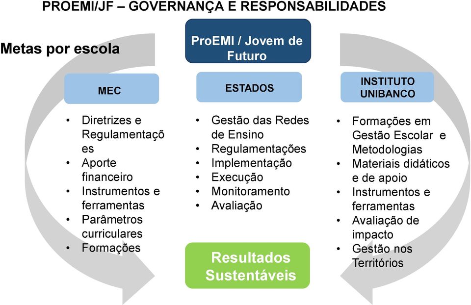 ferramentas Parâmetros curriculares Formações ProEMI / Jovem de Futuro ESTADOS Gestão das Redes de Ensino Regulamentações