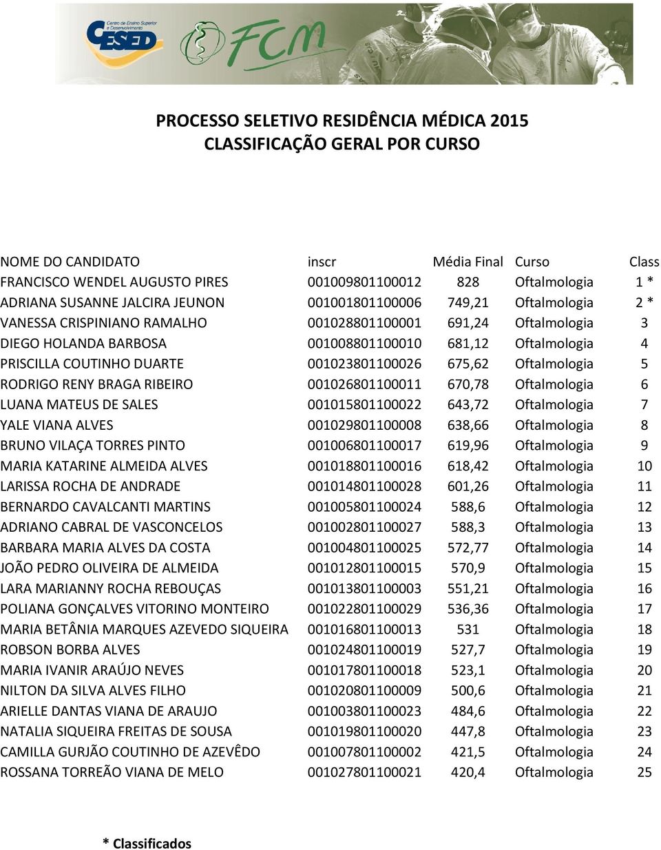 Oftalmologia 6 LUANA MATEUS DE SALES 001015801100022 643,72 Oftalmologia 7 YALE VIANA ALVES 001029801100008 638,66 Oftalmologia 8 BRUNO VILAÇA TORRES PINTO 001006801100017 619,96 Oftalmologia 9 MARIA