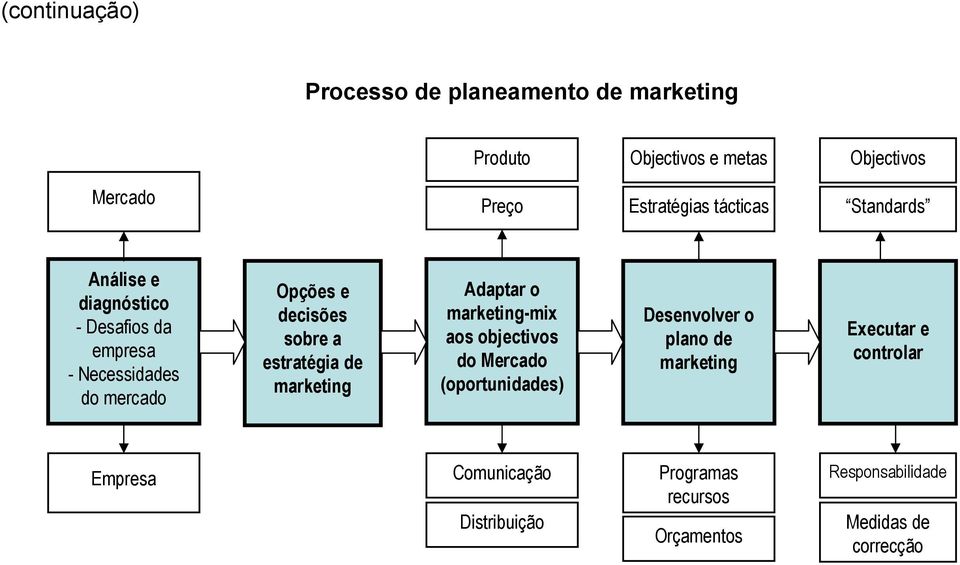 estratégia de marketing Adaptar o marketing-mix aos objectivos do Mercado (oportunidades) Desenvolver o plano de
