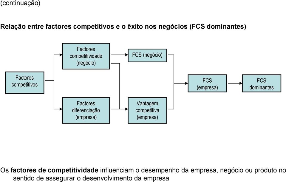 Factores diferenciação (empresa) Vantagem competitiva (empresa) Os factores de competitividade