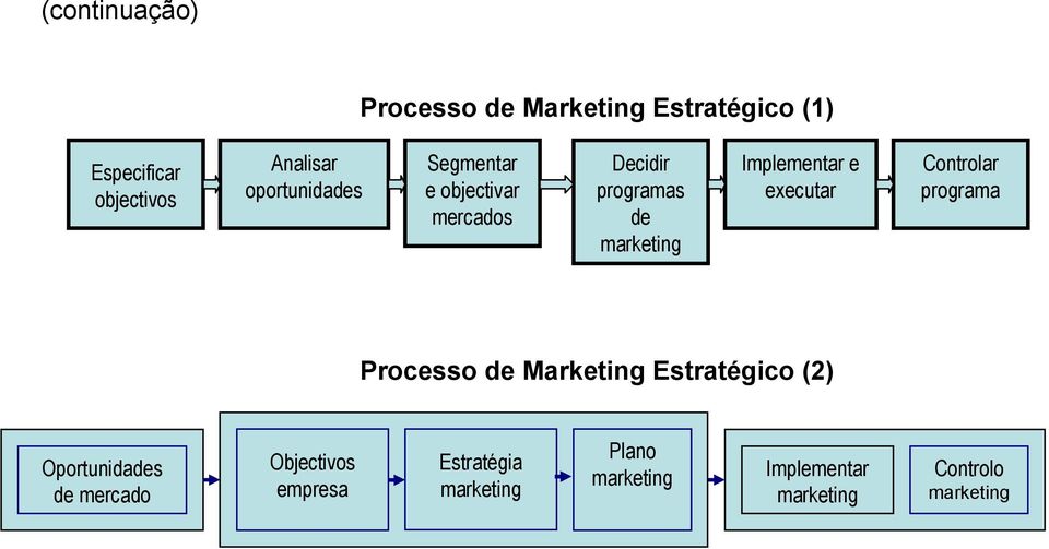 Controlar programa Processo de Marketing Estratégico (2) Oportunidades de mercado