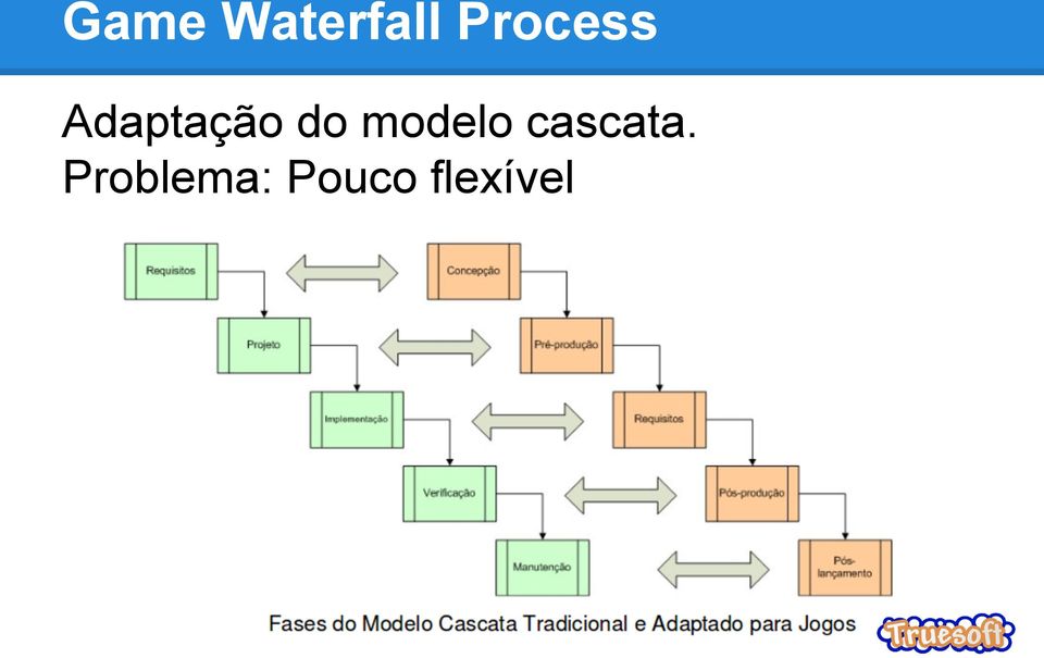 do modelo cascata.