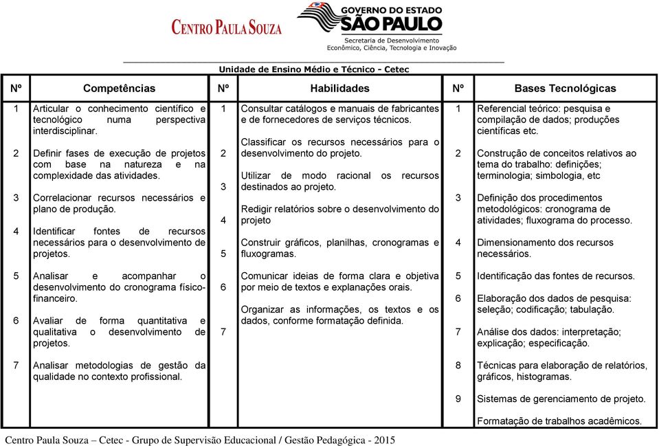 Identificar fontes de recursos necessários para o desenvolvimento de projetos. 1 2 3 4 5 Consultar catálogos e manuais de fabricantes e de fornecedores de serviços técnicos.