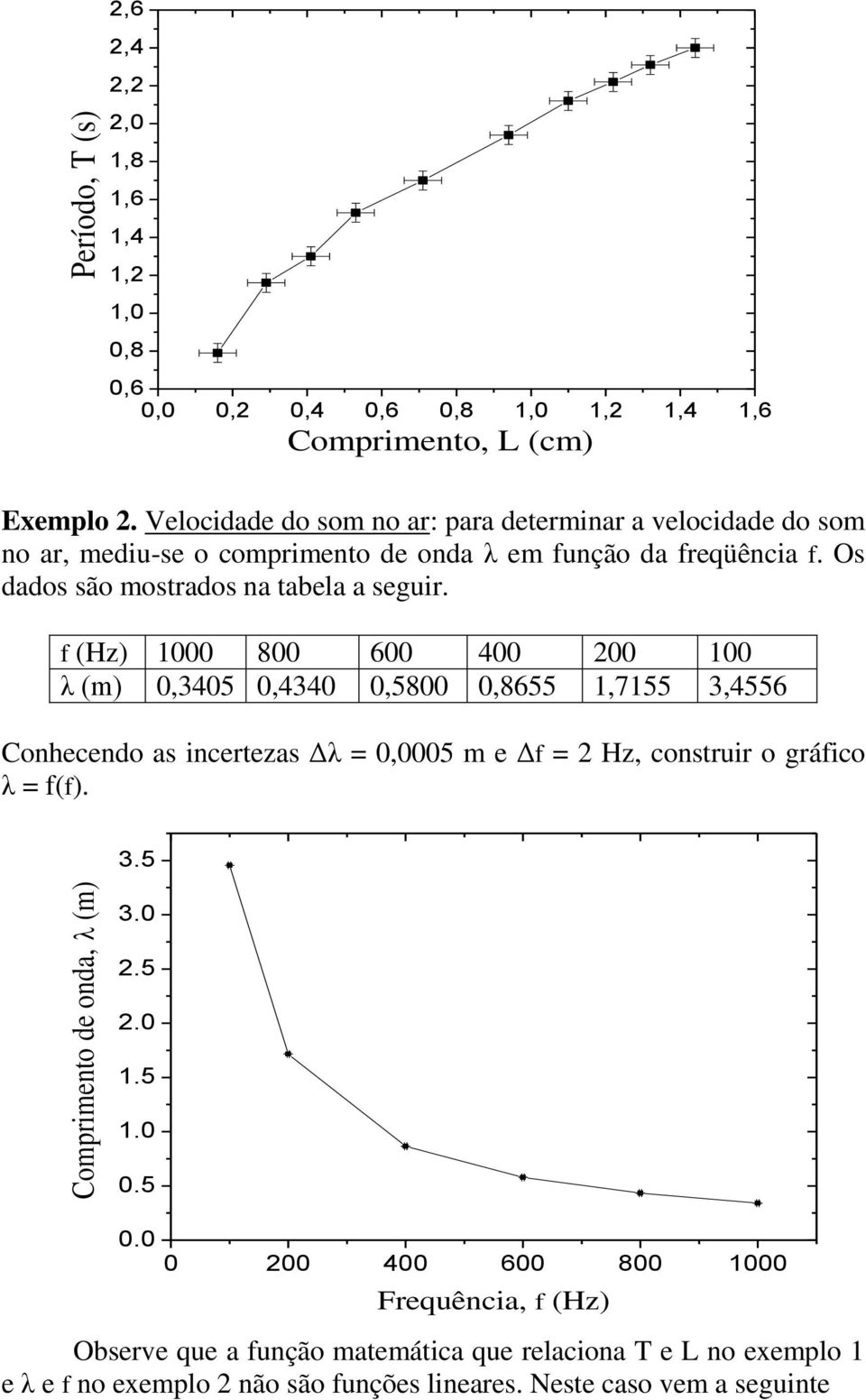f (Hz) 1000 800 600 400 200 100 λ (m) 0,3405 0,4340 0,5800 0,8655 1,7155 3,4556 Conhecendo as incertezas Δλ = 0,0005 m e Δf = 2 Hz, construir o gráfico λ = f(f). 3.5 3.0 2.5 2.