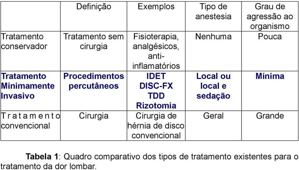 TDD Rizotomia Cirurgia de hérnia de disco convencional Nenhuma Local ou local e sedação Geral Grau de agressão ao