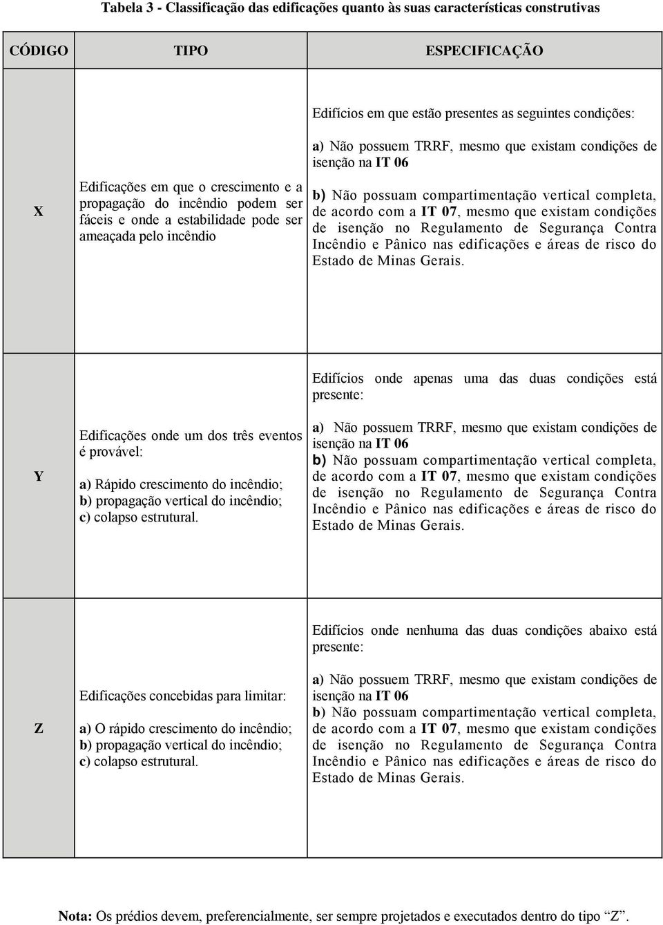 vertical completa, de acordo com a IT 07, mesmo que existam condições de isenção no Regulamento de Segurança Contra Incêndio e Pânico nas edificações e áreas de risco do Estado de Minas Gerais.
