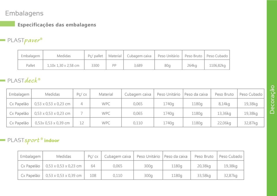 0,23 cm 7 WPC 0,065 1740g 1180g 13,36kg 19,38kg Decoração Cx Papelão 0,53x 0,53 x 0,39 cm 12 WPC 0,110 1740g 1180g 22,06kg 32,87kg PLASTsport indoor Embalagem Medidas Pç/ cx Cubagem caixa