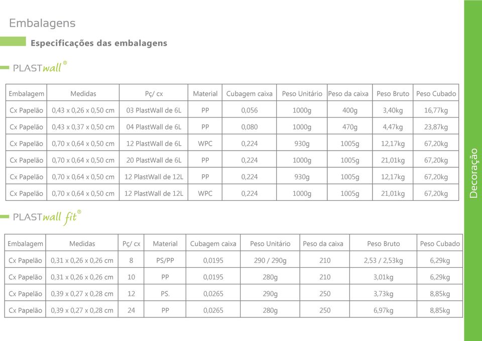 Papelão 0,70 x 0,64 x 0,50 cm 20 PlastWall de 6L PP 0,224 1000g 1005g 21,01kg 67,20kg Cx Papelão 0,70 x 0,64 x 0,50 cm 12 PlastWall de 12L PP 0,224 930g 1005g 12,17kg 67,20kg Cx Papelão 0,70 x 0,64 x