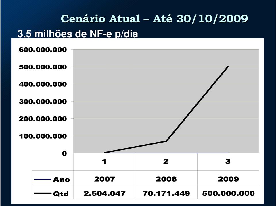 NF-e p/dia 500.000.000 400.000.000 300.000.000 200.