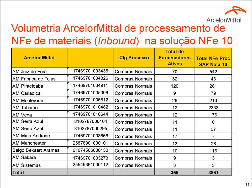 Monlevade 17469701006612 Compras Normais 26 213 AM Tubarão 17469701010482 Compras Normais 12 2333 AM Vega 17469701010644 Compras Normais 12 176 AM Serra Azul 8102787000104 Compras Normais 11 0 AM