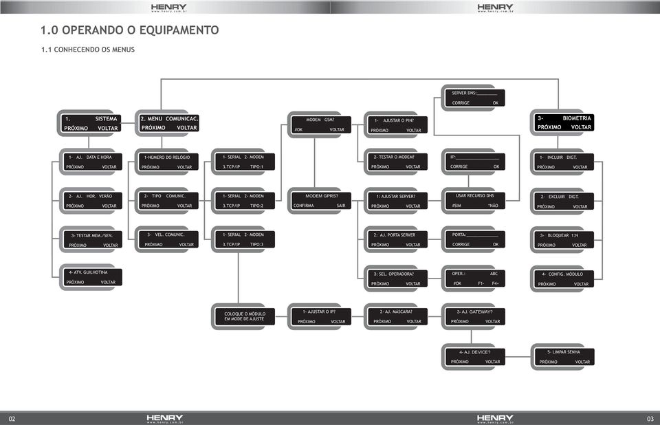 1- SERIAL 2- MODEM MODEM GPRS? 1: AJUSTAR SERVER? USAR RECURSO DNS 2- EXCLUIR DIGT. 3.TCP/IP TIPO:2 CONFIRMA SAIR #SIM *NÃO 1. 3- TESTAR MEM./SEN. SISTEMA 3- VEL. COMUNIC. 1- SERIAL 2- MODEM 2: AJ.